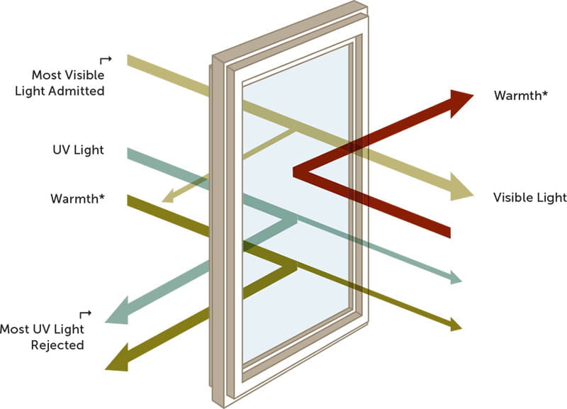 Best Energy-Efficient Windows