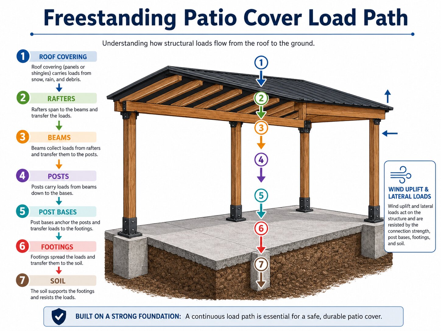 Continuous Load Path