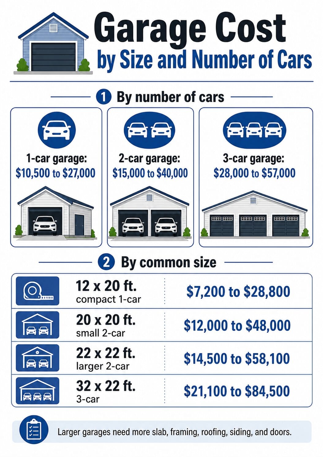 Garage Cost by Size and Number of Cars