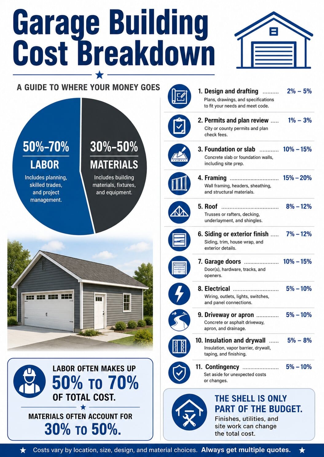 Garage Building Cost Breakdown